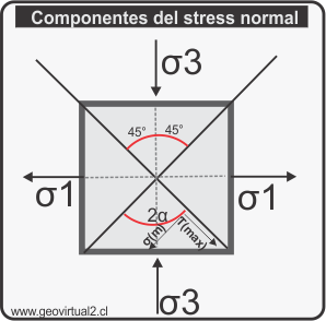Componentes del stress normal