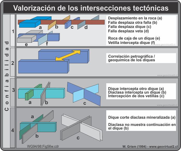 Valorización de Intersecciones
