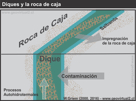 Diques y su mobilidad