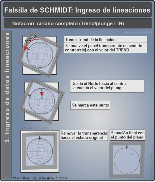 Ingreso de lineaciones en la proyección estereográfica