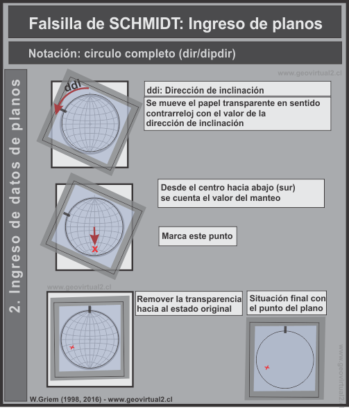 Ingreso de planos en la proyección estereográfica