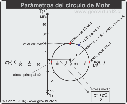 Parametros del circulo de Mohr