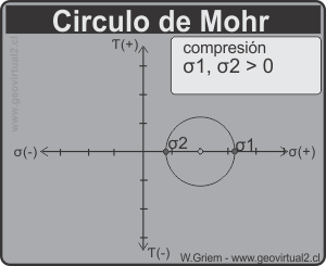 Circulo Mohr Compresión