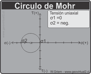 Circulo Mohr: tensión uniaxial
