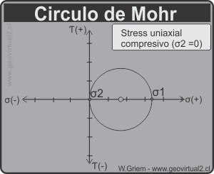 Circulo de Mohr uniaxial compresivo
