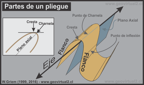 Partes de un pliegue