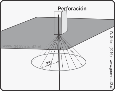 Perforación con ángulos de 25°