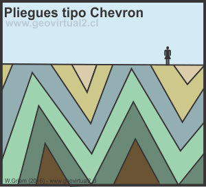 Resultado de imagen de pliegues Chevron