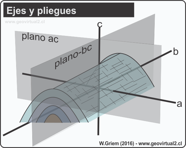 Ejes de los pliegues