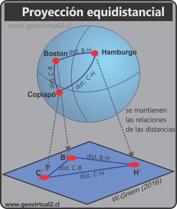 Proyección Equidistancial - Schmidt