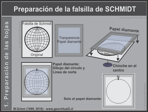 Preparacion de la falsilla de Schmidt, proyección estereográfica