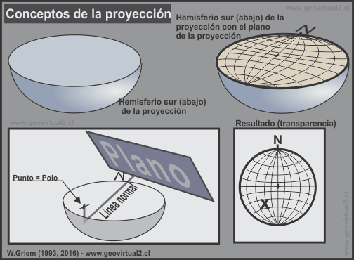 Concepto de la proyección estereográfica