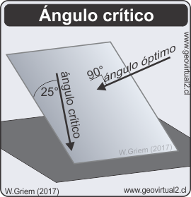 Ángulo optimo y ángulo critico