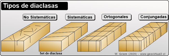 Tipos de diaclasas