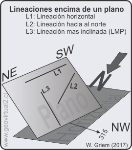 Ejemplos de lineaciones encima de planos: Aplicaciones de la proyección estereográfica