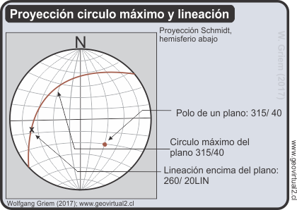 Proyección estereográfica con plano y lineación
