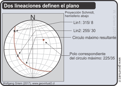 Dos lineaciones pueden definir la actitud de un plano: Proyección estereográfica