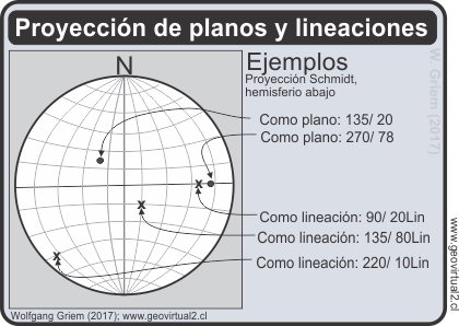 Proyección de planos y lineaciones por polos