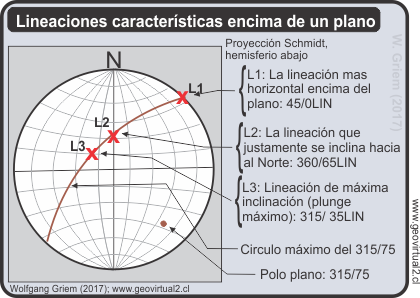 Lineaciones caracteristas encima de un plano