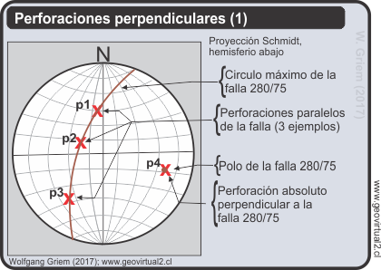 Perforación perpendicular en la proyección estereográfica