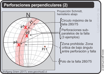 Zona de protección en la proyección estereográfica