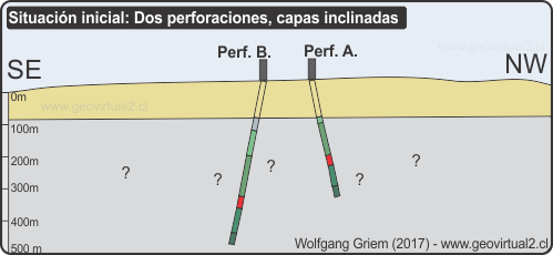 Determinación de ángulos de estratos a base de dos perforaciones 