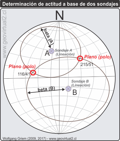 Proyección estereográfica y perforaciones