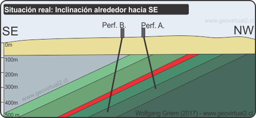 Proyección estereográfica: Angulos de estratos por dos perforaciones