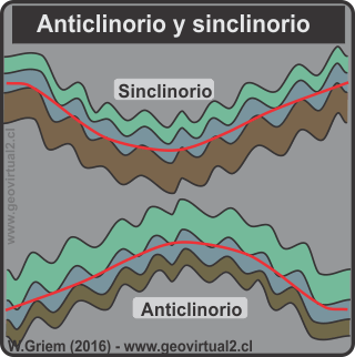 Anticlinorio y sinclinorio