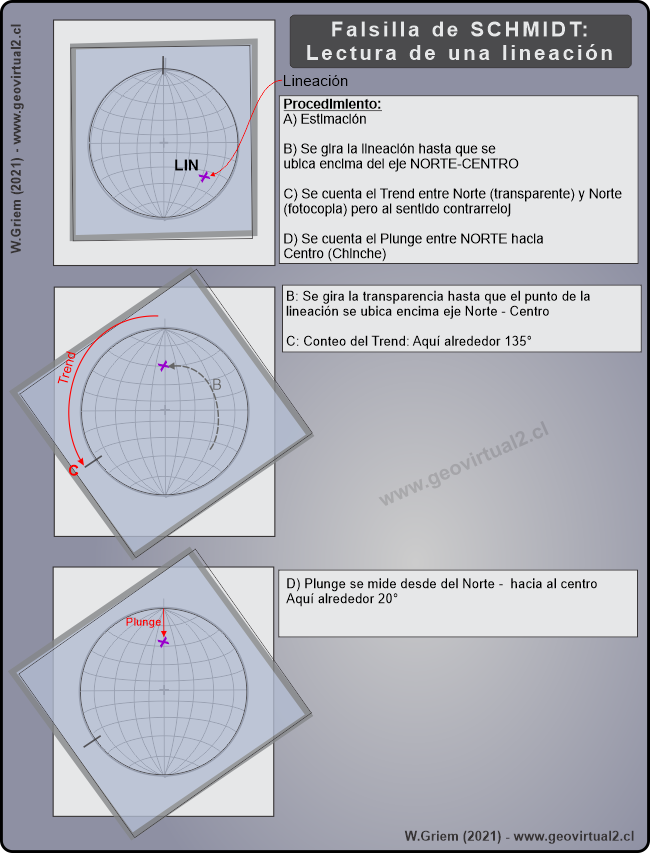 Lectura de lineaciones en la proyección estereográfica
