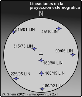 Ejemplos de lineaciones en la proyección estereográfica