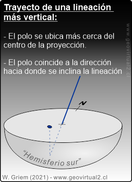 Trayecto de una lineación vertical, casi vertical en el hemisferio de la proyección estereográfica