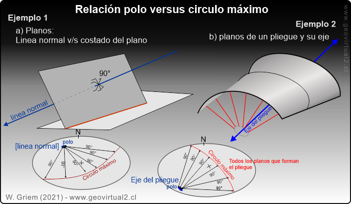 Ejemplos de una relación entre polo y circulo máximo