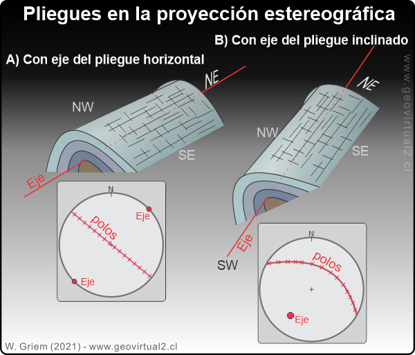 Pliegues con eje horizontal y eje inclinado en la proyección estereográfica