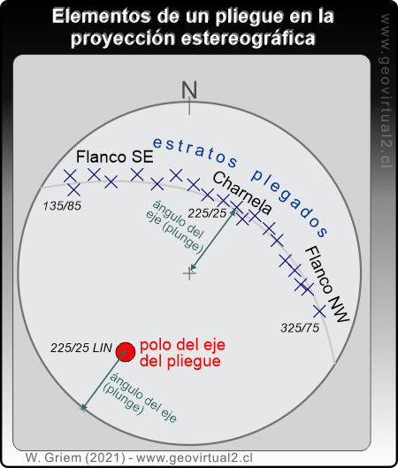 Interpretación de un pliegue en la proyección estereográfica