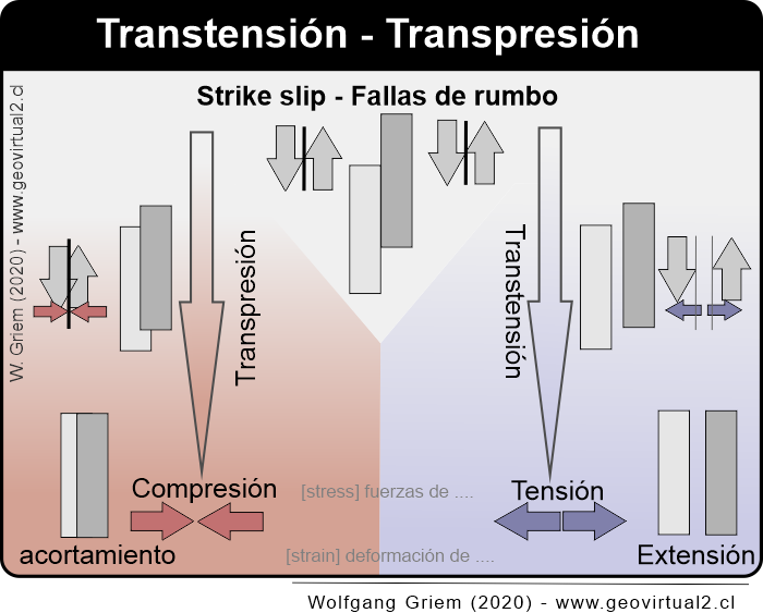 Transtensión y transpresión en la geología estructural