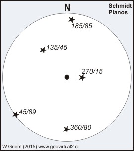 Ejemplos de polos de planos