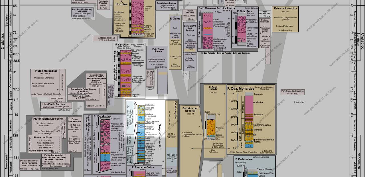 Estratigrafia de la Formación Pabellón en Atacama