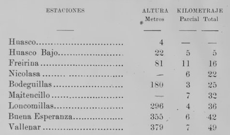 Listado de las estaciones ffcc Huasco