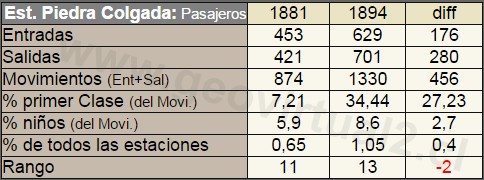 Estadistica de Piedra Colgada