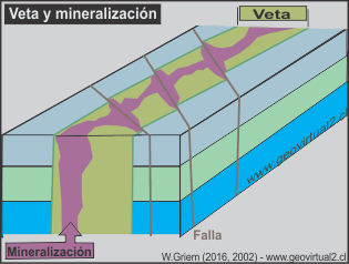 Depósito vetiforme y mineralización