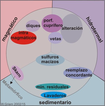 Clasificación de los depositos Minerales