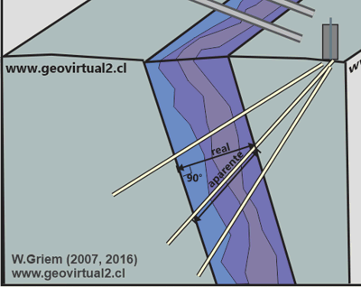 vetas y sondajes en detalle