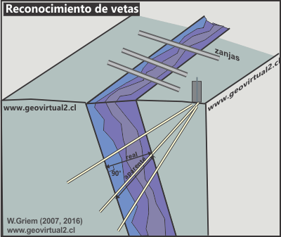 Exploración de vetas en sondajes