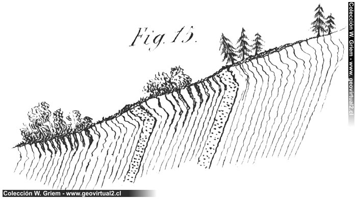 De la Beche (1852): Langsame gravitationale Massenbewegungen
