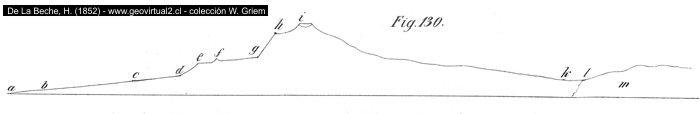 Profil durch den Vulkan Ätna - Beche, 1852
