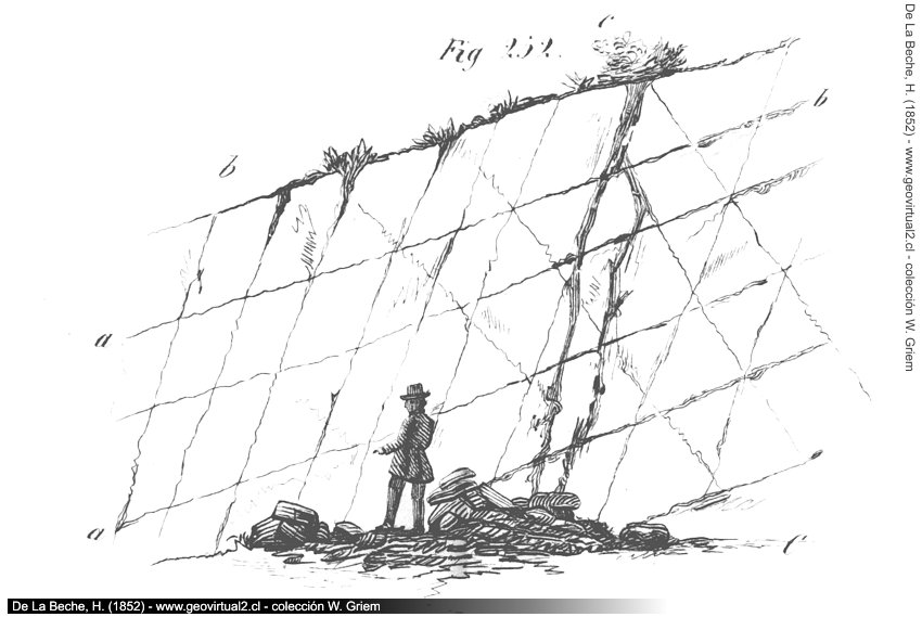Fracturas en terreno - Beche, 1852