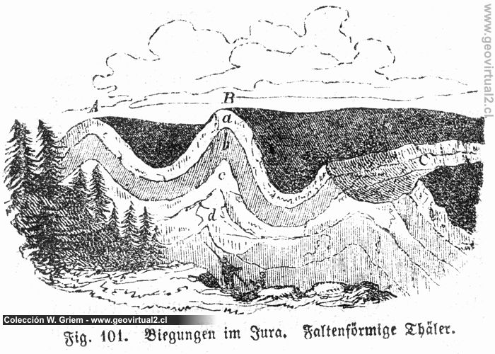 Falten und Morphologie (Beudant, 1844)