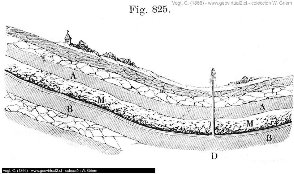 Carl Vogt (1866): Artesischer Brunnen