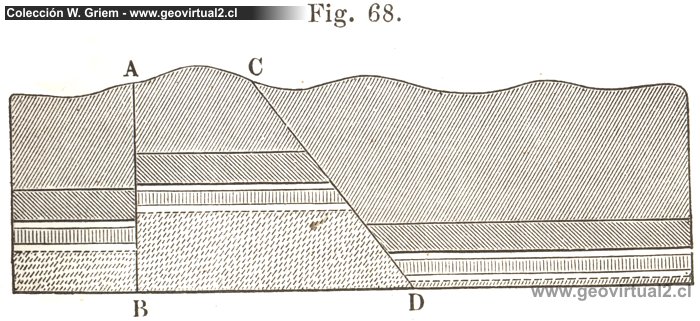 Carl Vogt (1866): Arten von tektonischen Störungen
